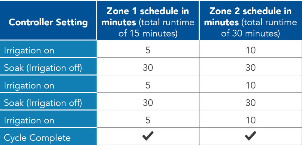 Sample of Cycle-and-Soak Schedule